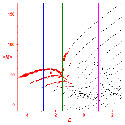 Peres lattice <M>